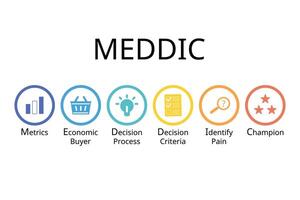 MEDDIC Sales Methodology for Metrics, Economic buyer, decision process, decision criteria, identify plain, champion vector