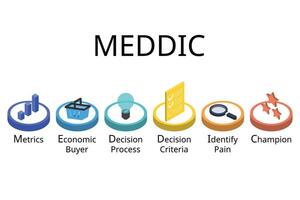 MEDDIC Sales Process Framework for Metrics, Economic buyer, decision process, decision criteria, identify plain, champion vector