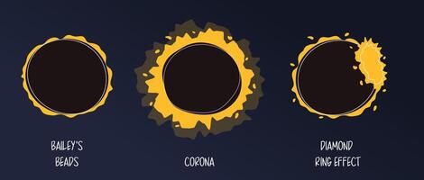Bailey Beads, Diamond Ring Effect, Corona flat style solar eclipse phenomena. Infographics, phases and diagram of the position of the sun and moon during an eclipse-solar eclipse. vector