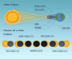 solar eclipse infographic. Stages of contact of the earth's satellite with the sun. Scheme of the direction of the sun's rays of light through the moon. Phases of solar eclipse light blue background vector