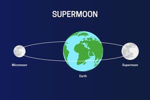 Moon's Orbit Around the Earth with Supermoon and Micromoon vector