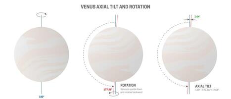 Explanation of the Axial Tilt of Planet Venus and the Rotation Axis and Direction vector