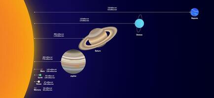Distance of the Planets from the Sun with Realistic Planet Sizes. Size of the Planets and Their Distance from Sun Illustration. Distance is Not Proportional with the Size vector