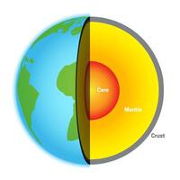 Layers of the Earth Simple Illustration with Core, Mantle and Crust vector