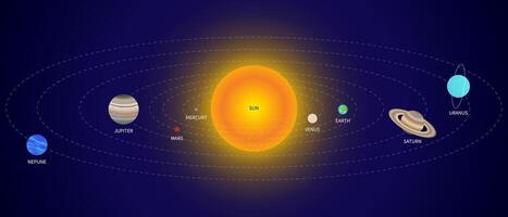 Planets of the Solar System Rotating Around the Sun with the Name of the Planets vector