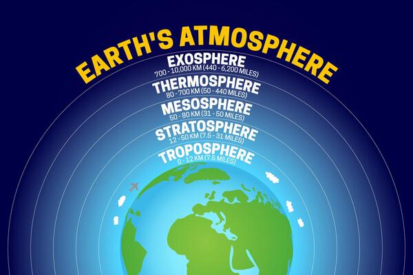 Atmosphere of Earth Colorful Illustration with Layers of Troposphere, Stratosphere, Mesosphere, Thermosphere, Exosphere