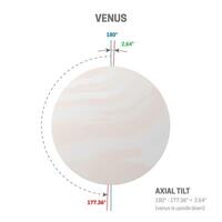 Axial Tilt of Planet Venus and Axis Isolated on White Background vector