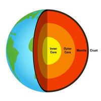 Layers of the Earth - Inner Core, Outer Core, Mantle, Crust Chart Isolated Illustration vector