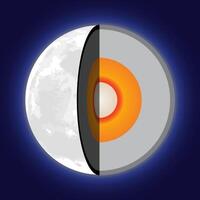 Layers of Moon or Inside of the Moon Illustration with Inner Core, Outer Core, Mantle and Crust vector