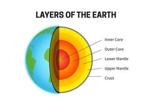 Layers of the Earth - Inner Core, Outer Core, Lower Mantle, Upper Mantle and Crust Planet Chart Illustration vector