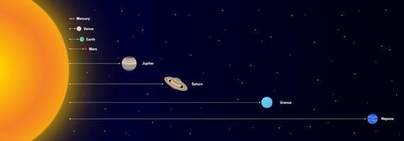 Distance of the Planets from the Sun. Nearest to the Furthest. Mercury, Venus, Earth, Mars, Jupiter, Saturn, Uranus and Neptune Planet vector
