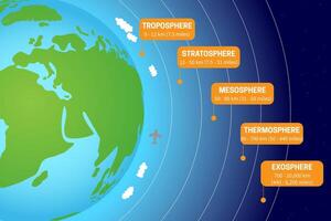 Atmosphere of Earth Science Illustration with Layers vector