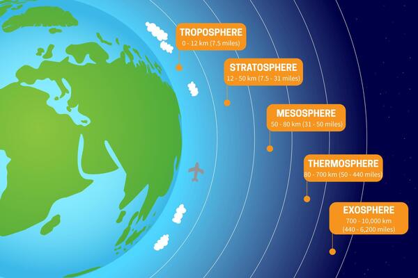 Atmosphere of Earth Science Illustration with Layers