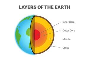 Layers of the Earth - Inner Core, Outer Core, Mantle and Crust Infographic Illustration vector