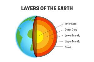 Layers of the Earth - Inner Core, Outer Core, Lower Mantle, Upper Mantle and Crust Illustration vector