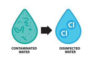 Illustration until raw water is disinfected with chlorine to become tap water.With text. vector