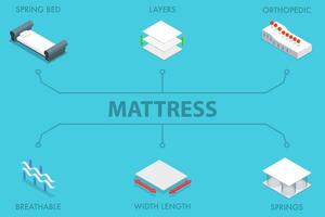 3D Isometric Flat Illustration of Mattress, Layers, Breathability, Comfort, and Temperature Control vector
