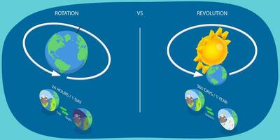 3D Isometric Flat Illustration of Rotation Vs Revolution, Astronomy Science vector