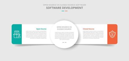 open source vs closed source software comparison for infographic with drop shadow style with big circle center and round rectangle side by side two point list information vector