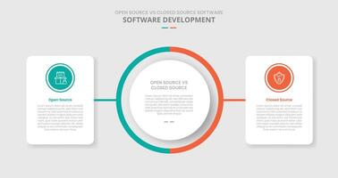 open source vs closed source software comparison for infographic with drop shadow style with big circle center with round box container on side two point list information vector