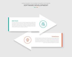 open source vs closed source software comparison for infographic with drop shadow style with big arrow container opposite direction two point list information vector
