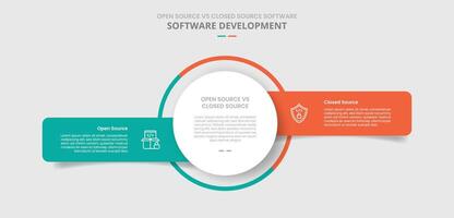 open source vs closed source software comparison for infographic with drop shadow style with big circle center with unbalance box container side by side two point list information vector