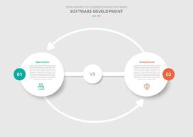 open source vs closed source software comparison for infographic with drop shadow style with big circle and arrow line cycle connection arrow two point list information vector