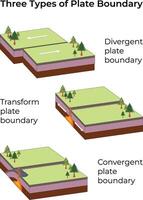 Types of Plate Boundaries Divergent Convergent and Transform Design Illustration vector