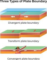 Three Types of Plate Boundaries Design Illustration vector