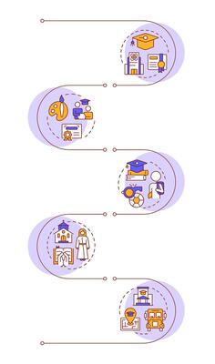 Different education types infographic vertical sequence. Seminary, religion. School districts. Visualization infochart with 5 steps. Circles workflow