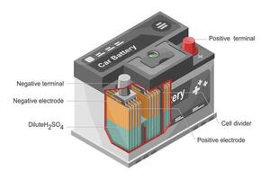 Isometric diagram of a lead-acid car battery with labeled internal components including electrodes, terminals, cell divider, and sulfuric acid solution for educational and technical use vector