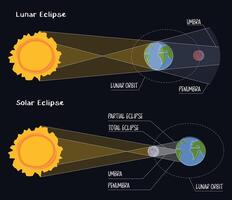 Solar and lunar eclipse infographic in flat style on black background. Moon orbit, umber and penumbra. The Moon passes between the Earth and the Sun. astronomical event phenomena of the full red moon vector