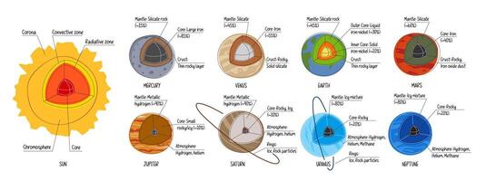 Educational solar system diagram illustrating the internal structure and composition of the Sun and planets on white background. Infographic for teaching, scientific content. vector