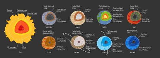 Educational solar system diagram illustrating the internal structure and composition of the Sun and planets. Infographic for teaching, scientific content. vector