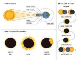 Large infographic of the solar eclipse. Phenomena and stages of contact of the earth's satellite with the sun. Scheme of direction of solar light rays. Phases of solar eclipse on dark background vector