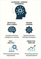Modern AI and Machine Learning infographic featuring concepts like data analysis, predictive modeling, and intelligent algorithms. Ideal for educational, tech, and digital transformation visuals. vector