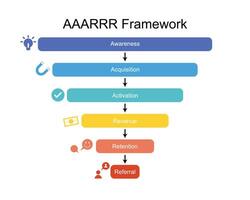 AAARRR framework for SaaS companies for Awareness, Acquisition, Activation, Retention, referral, revenue vector