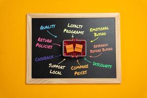 Consumer basket and consumer behavior. Market analysis and analytics. Rules and policies. Analyzing purchasing habits helps businesses forecast demand, set pricing strategies, adapt to market trends. photo