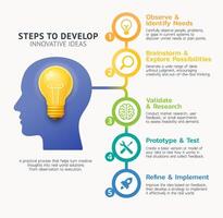 Creative infographic showing 5 essential steps to develop innovative ideas, from identifying needs to implementation. Conceptual design with light bulb and human profile symbolizing creative thinking. vector