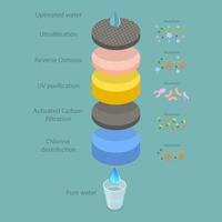 3D Isometric Flat Conceptual Illustration of Reverse Osmosis, Water Purifier vector