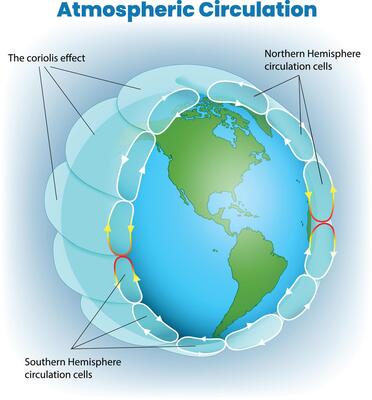 illustration of atmospheric circulation diagram