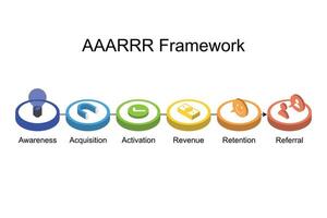 AAARRR framework of SaaS companies for Awareness, Acquisition, Activation, Retention, referral, revenue vector