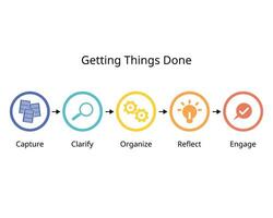 The GTD method has five steps for Capture, Clarify, Organize, Reflect, and Engage vector