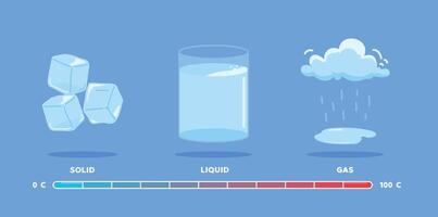 science lesson, Changes in the state of matter from solid, liquid and gas due to temperature. vector