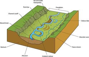 illustration of river landforms diagram vector