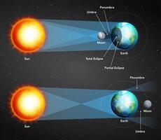 Solar and lunar eclipse diagram with Sun, Moon, Earth, umbra, and penumbra. Realistic space background illustration. Educational astronomy concept. Science infographic template for poster and banner. vector