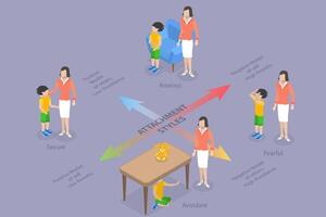 3D Isometric Flat Conceptual Illustration of Child Attachment Styles, Secure, Anxious, Avoidant or Fearful vector