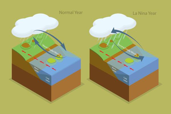 3D Isometric Flat Conceptual Illustration of La Nina Year, The Pool of Warm Oceanic Waters Shifts Westward
