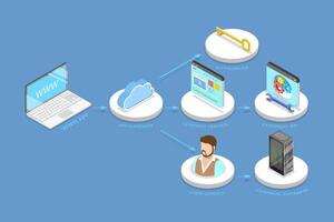 3D Isometric Flat Conceptual Illustration of Serverless, Cloud Based Web Services vector