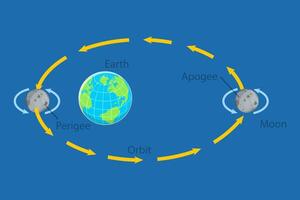 3D Isometric Flat Conceptual Illustration of Periegee And Apogee, Moon Cycles vector